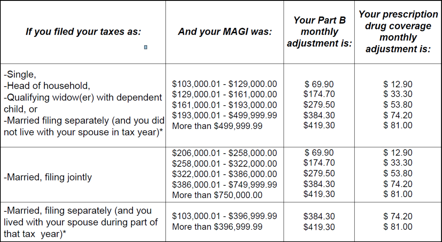 Medicare Chart