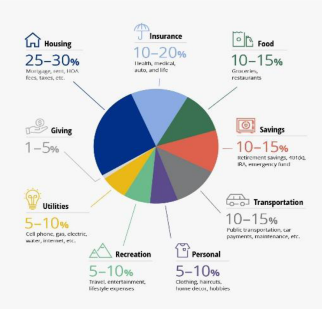 Budget Chart